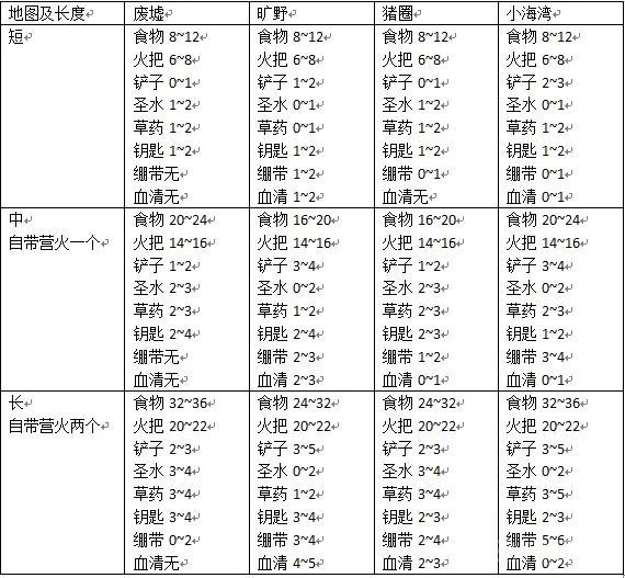 《暗黑地牢》大型地图带多少食物合适？ 不同地图需要分别带上什么类型食物合适