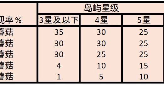 《集合啦！动物森友会》如何获得蘑菇系列和手册?