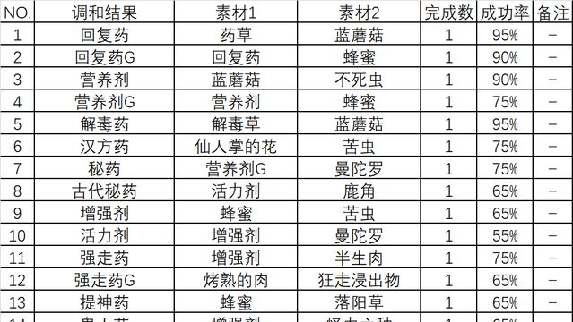 《怪物獵人崛起》怎樣調和增強劑?