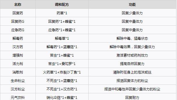 《怪物獵人崛起》怎樣調和LV1麻痹彈?