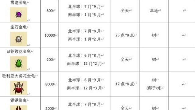 《集合啦！动物森友会》全部昆虫出现的条件以及具体时间是？