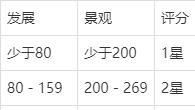 《集合啦！动物森友会》如何将岛屿达成五星评价？