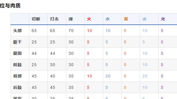 《怪物猎人崛起》请介绍雷狼龙的生态、肉质以及有效异常状态