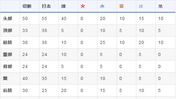 《怪物獵人崛起》請介紹炎王龍的生態、肉質以及有效異常狀態