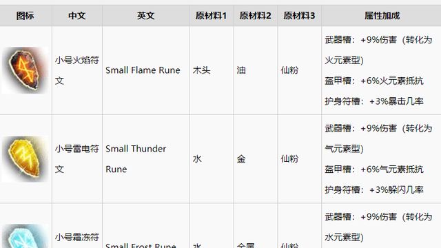 《神界：原罪2》全部符文如何合成?