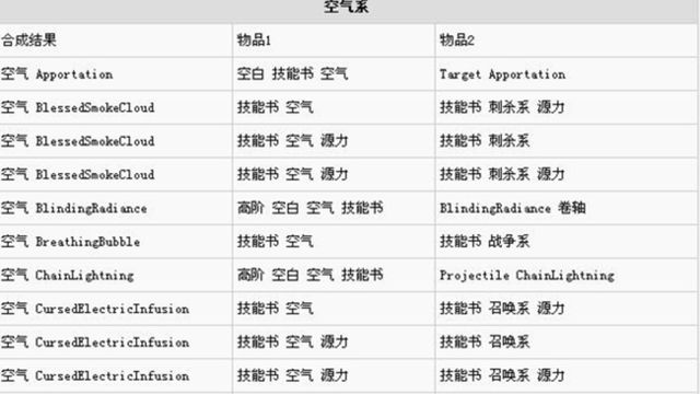 《神界：原罪2》全部气系技能书如何合成?