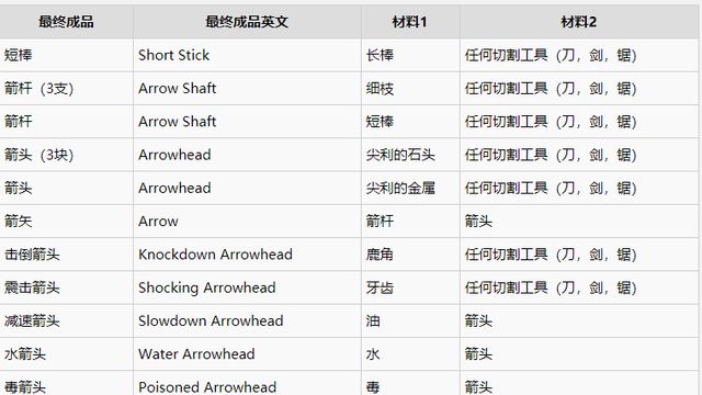 《神界：原罪2》全部箭如何合成?