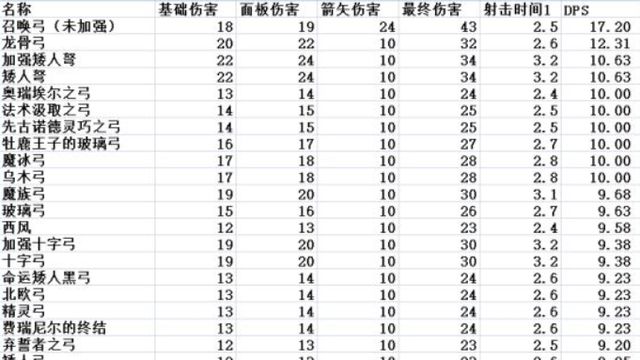 《上古卷轴5：天际》上古卷轴5弓箭排行是什么？