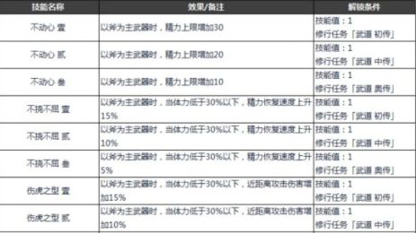 《仁王2》全部手斧技能解鎖條件是什麼?