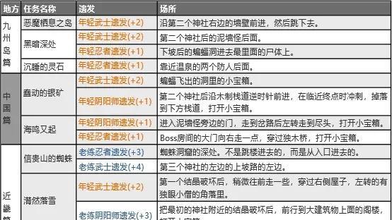 《仁王2》全部忍者遗发技能解锁条件是什么?