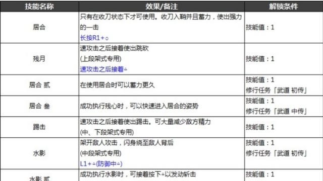 《仁王2》全部刀技能解鎖條件是什麼?