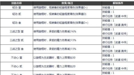 《仁王2》全部旋棍技能解锁条件是什么?