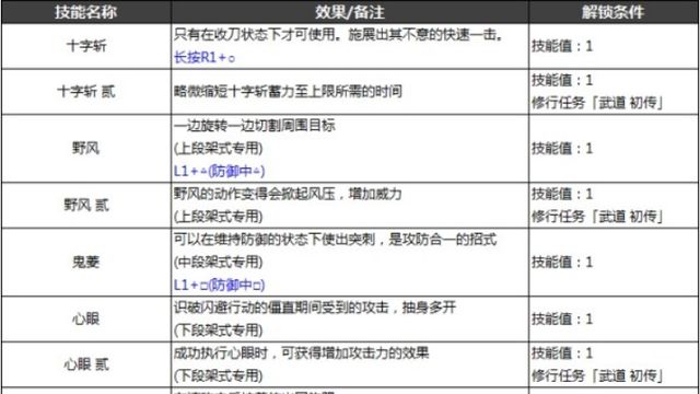 《仁王2》全部雙刀技能解鎖條件是什麼?