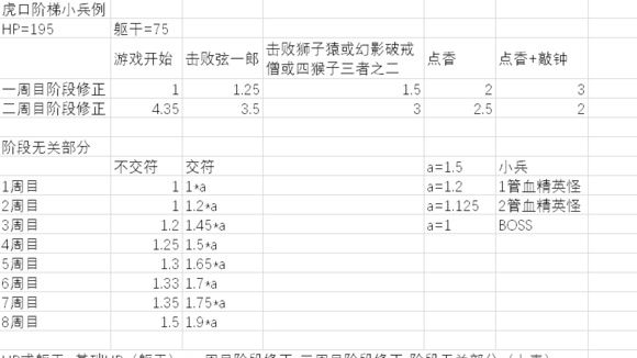 《只狼：影逝二度》難度上限是幾周目？