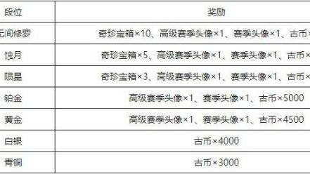 《永劫无间》赛季结算按最高段位吗？