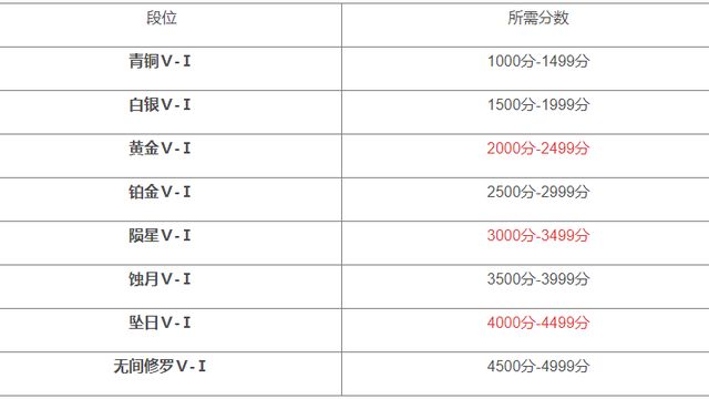 《永劫無間》永劫無間多少分算高手？