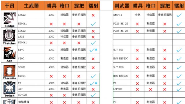 《彩虹六号：围攻》Aruni枪械配置和装备搭配有什么