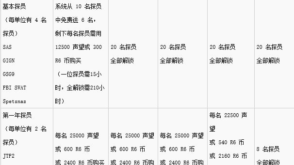 《彩虹六號：圍攻》四個版本區別是什麼？