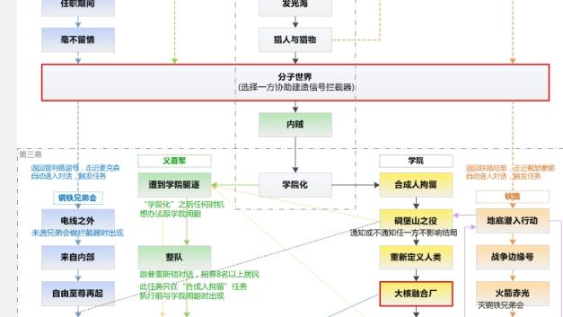 《辐射4》主线任务最佳顺序如何排列？