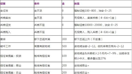 《三國志14》金徵發-提案出現的條件是什麼?