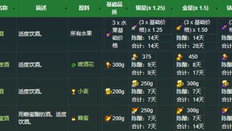 《星露谷物语》星露谷水果品质影响酿酒吗？