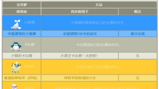 《宝可梦 朱》宝可梦哪些会头槌？