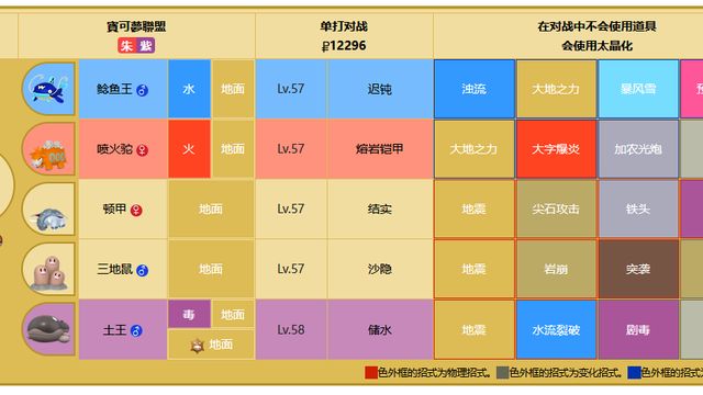 《宝可梦 朱》冠军之路阵容是啥？