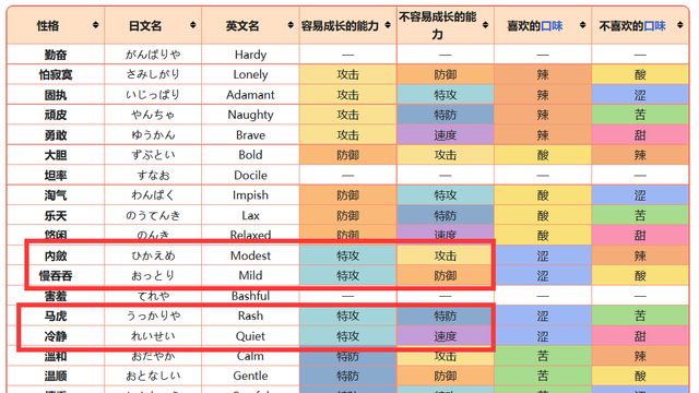 《宝可梦 朱》什么性格加特攻？