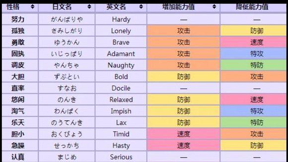 《寶可夢 朱》穩重性格加什麼減什麼？