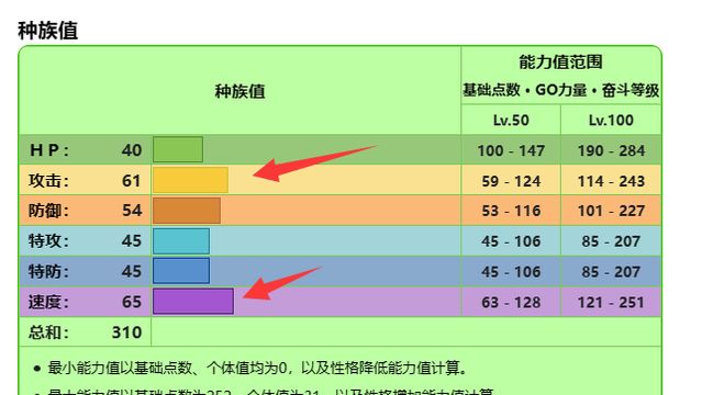 《寶可夢 朱》新葉喵練什麼努力值？