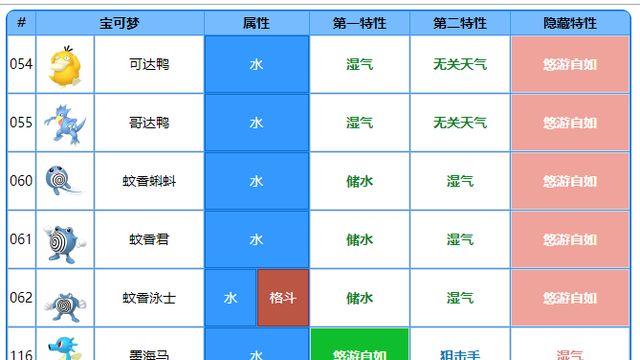 《宝可梦 朱》悠游自如特性的宝可梦有哪些？