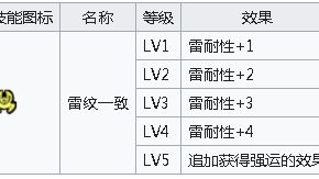 《怪物獵人崛起》雷紋一致是什麼效果？