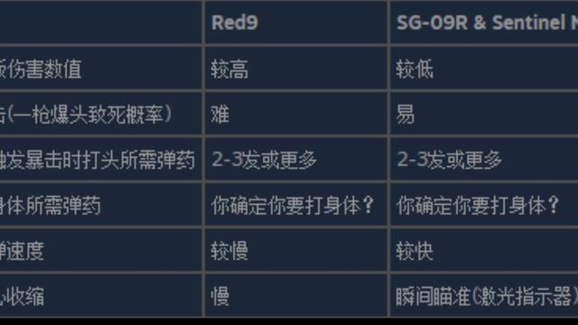 《生化危機4：重製版》red9怎麼樣？