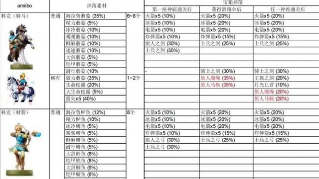 《塞爾達傳說：王國之淚》amiibo和隱藏分有關嗎？