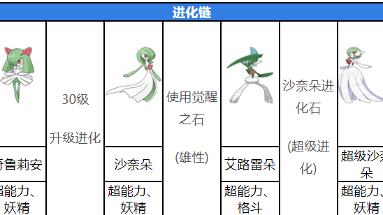 《寶可夢 朱》拉魯拉絲20級沒進化是什麼原因？