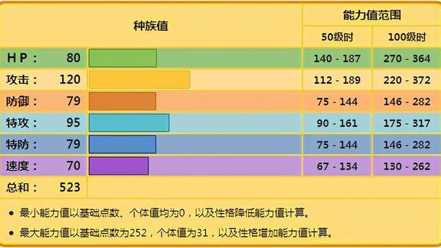 《寶可夢 朱》倫琴貓性格配招怎麼配？