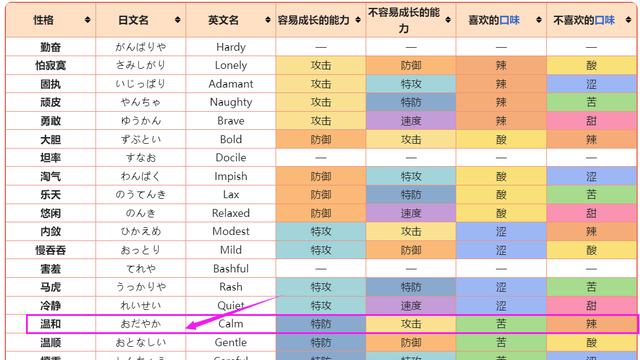 《宝可梦 朱》宝可梦巨锤匠性格是什么？