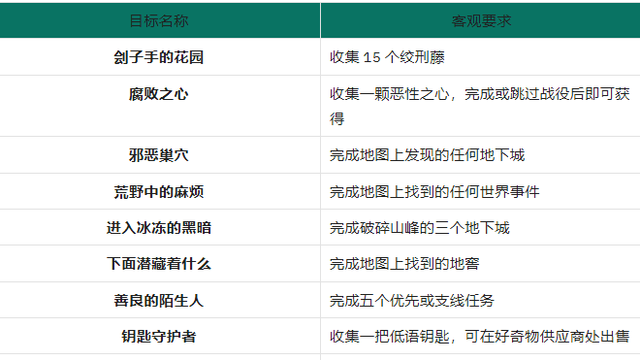 《暗黑破坏神4》暗黑4赛季旅程第一章怎么过？