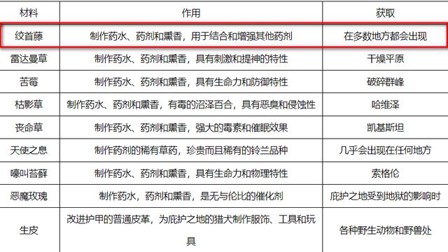 《暗黑破壞神4》絞首藤在哪？