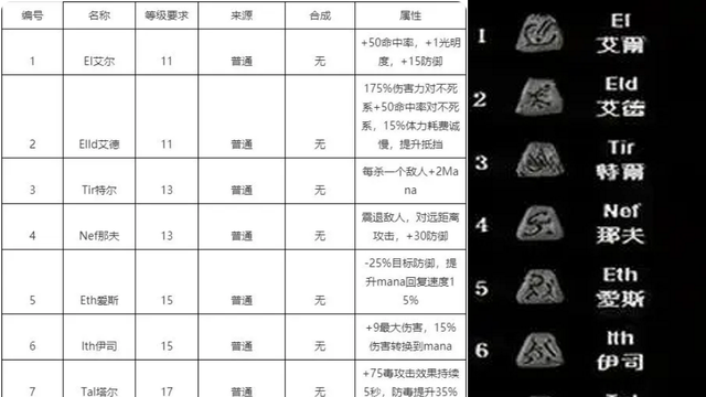 《暗黑破壞神4》暗黑破壞神1.13符文合成公式是什麼？